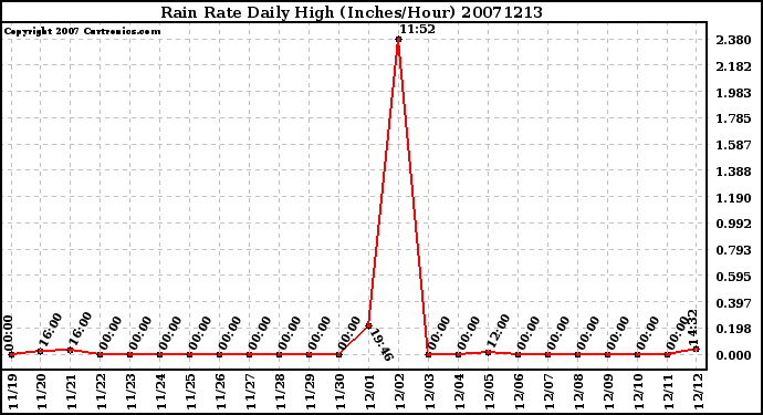 Milwaukee Weather Rain Rate Daily High (Inches/Hour)