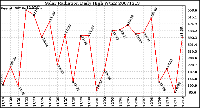 Milwaukee Weather Solar Radiation Daily High W/m2