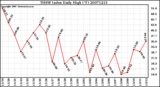 Milwaukee Weather THSW Index Daily High (F)