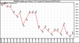 Milwaukee Weather THSW Index per Hour (F) (Last 24 Hours)