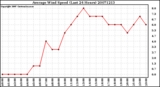 Milwaukee Weather Average Wind Speed (Last 24 Hours)