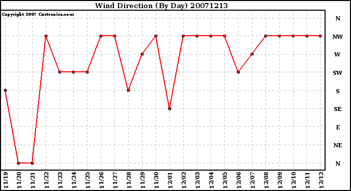 Milwaukee Weather Wind Direction (By Day)