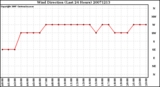 Milwaukee Weather Wind Direction (Last 24 Hours)