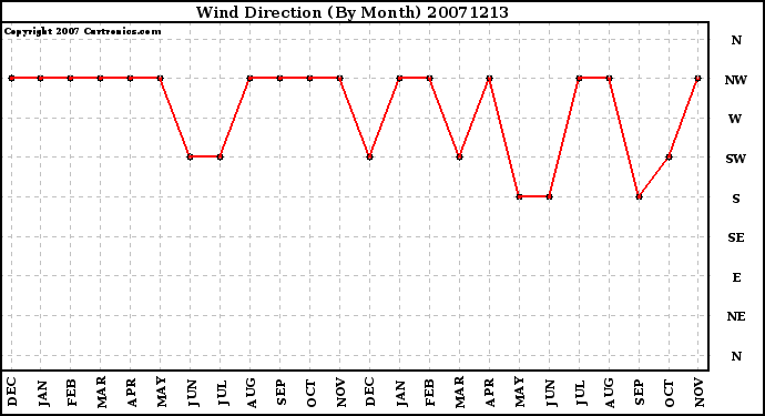 Milwaukee Weather Wind Direction (By Month)