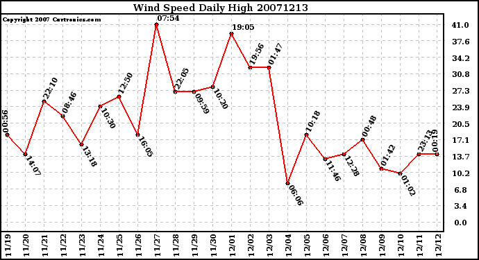 Milwaukee Weather Wind Speed Daily High