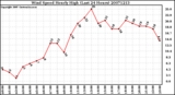 Milwaukee Weather Wind Speed Hourly High (Last 24 Hours)