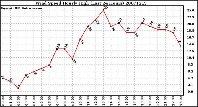 Milwaukee Weather Wind Speed Hourly High (Last 24 Hours)