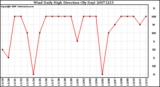 Milwaukee Weather Wind Daily High Direction (By Day)