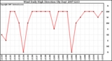 Milwaukee Weather Wind Daily High Direction (By Day)