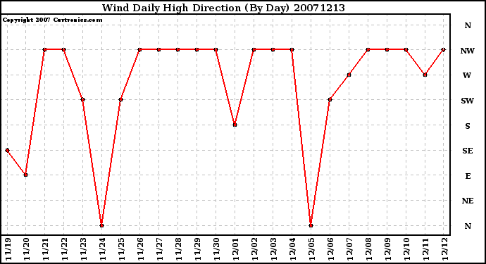 Milwaukee Weather Wind Daily High Direction (By Day)