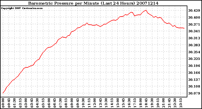 Milwaukee Weather Barometric Pressure per Minute (Last 24 Hours)