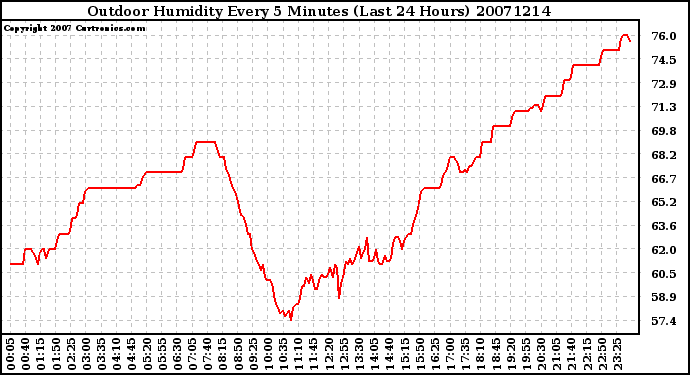 Milwaukee Weather Outdoor Humidity Every 5 Minutes (Last 24 Hours)