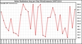 Milwaukee Weather Solar Radiation Avg per Day W/m2/minute