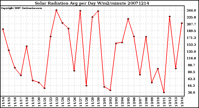 Milwaukee Weather Solar Radiation Avg per Day W/m2/minute