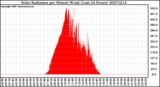 Milwaukee Weather Solar Radiation per Minute W/m2 (Last 24 Hours)