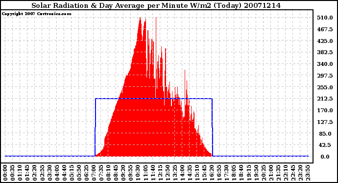 Milwaukee Weather Solar Radiation & Day Average per Minute W/m2 (Today)