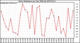 Milwaukee Weather Solar Radiation per Day KW/m2
