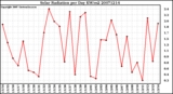 Milwaukee Weather Solar Radiation per Day KW/m2