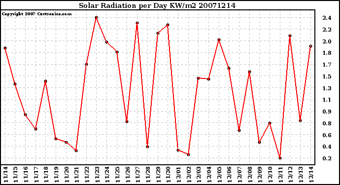 Milwaukee Weather Solar Radiation per Day KW/m2