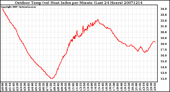 Milwaukee Weather Outdoor Temp (vs) Heat Index per Minute (Last 24 Hours)