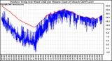 Milwaukee Weather Outdoor Temp (vs) Wind Chill per Minute (Last 24 Hours)