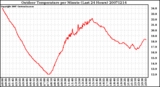 Milwaukee Weather Outdoor Temperature per Minute (Last 24 Hours)