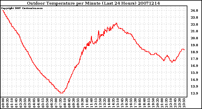 Milwaukee Weather Outdoor Temperature per Minute (Last 24 Hours)