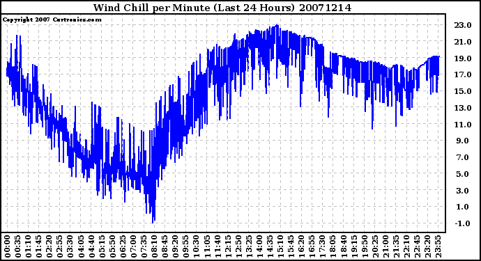 Milwaukee Weather Wind Chill per Minute (Last 24 Hours)