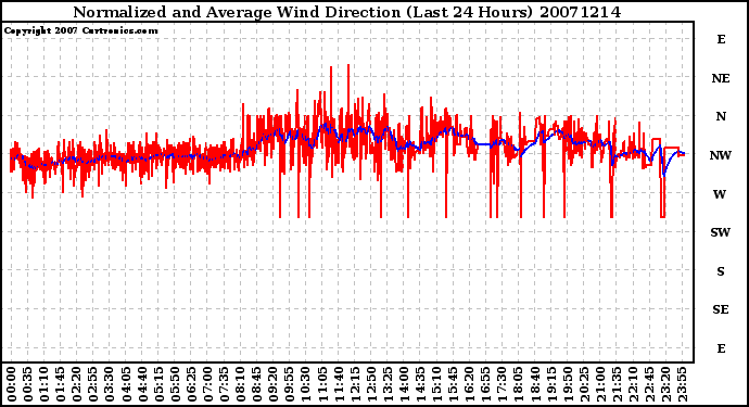 Milwaukee Weather Normalized and Average Wind Direction (Last 24 Hours)