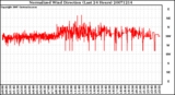 Milwaukee Weather Normalized Wind Direction (Last 24 Hours)