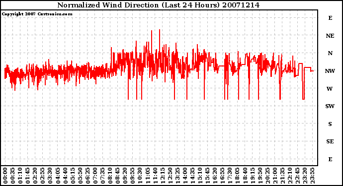 Milwaukee Weather Normalized Wind Direction (Last 24 Hours)