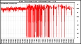 Milwaukee Weather Wind Direction (Last 24 Hours)