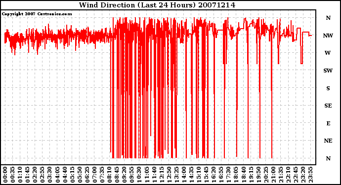 Milwaukee Weather Wind Direction (Last 24 Hours)