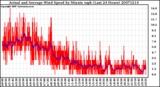 Milwaukee Weather Actual and Average Wind Speed by Minute mph (Last 24 Hours)