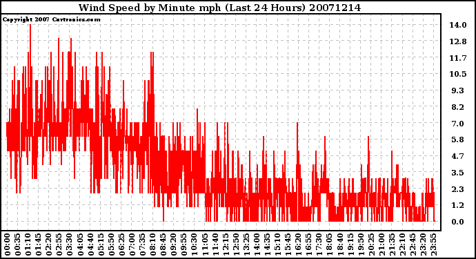 Milwaukee Weather Wind Speed by Minute mph (Last 24 Hours)