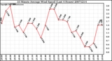 Milwaukee Weather 10 Minute Average Wind Speed (Last 4 Hours)