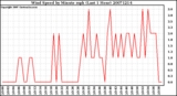 Milwaukee Weather Wind Speed by Minute mph (Last 1 Hour)