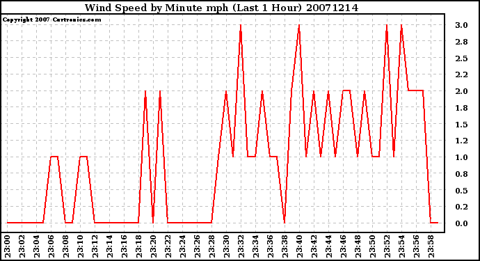 Milwaukee Weather Wind Speed by Minute mph (Last 1 Hour)