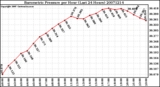 Milwaukee Weather Barometric Pressure per Hour (Last 24 Hours)