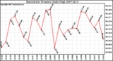 Milwaukee Weather Barometric Pressure Daily High