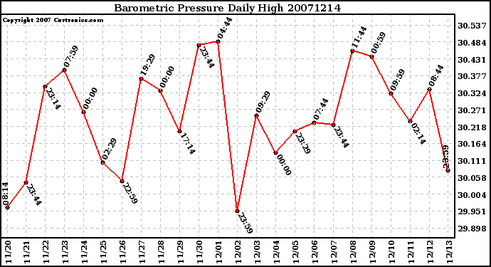 Milwaukee Weather Barometric Pressure Daily High