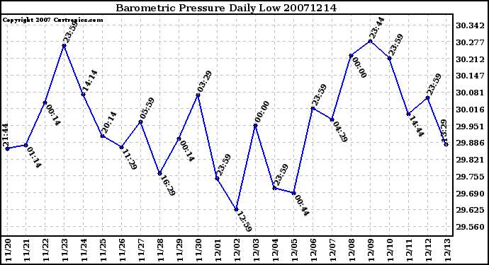 Milwaukee Weather Barometric Pressure Daily Low