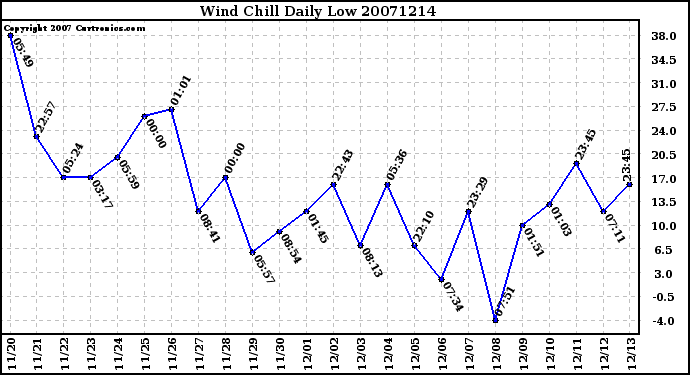 Milwaukee Weather Wind Chill Daily Low