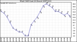 Milwaukee Weather Wind Chill (Last 24 Hours)