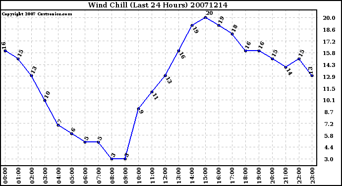 Milwaukee Weather Wind Chill (Last 24 Hours)