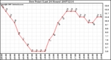 Milwaukee Weather Dew Point (Last 24 Hours)