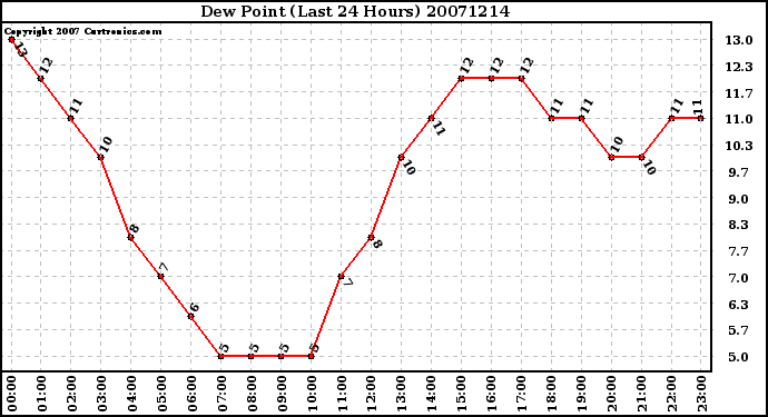 Milwaukee Weather Dew Point (Last 24 Hours)