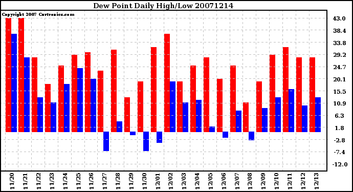 Milwaukee Weather Dew Point Daily High/Low