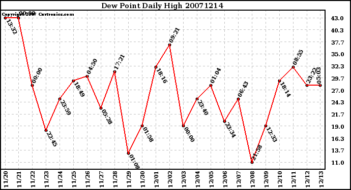 Milwaukee Weather Dew Point Daily High