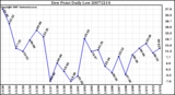 Milwaukee Weather Dew Point Daily Low